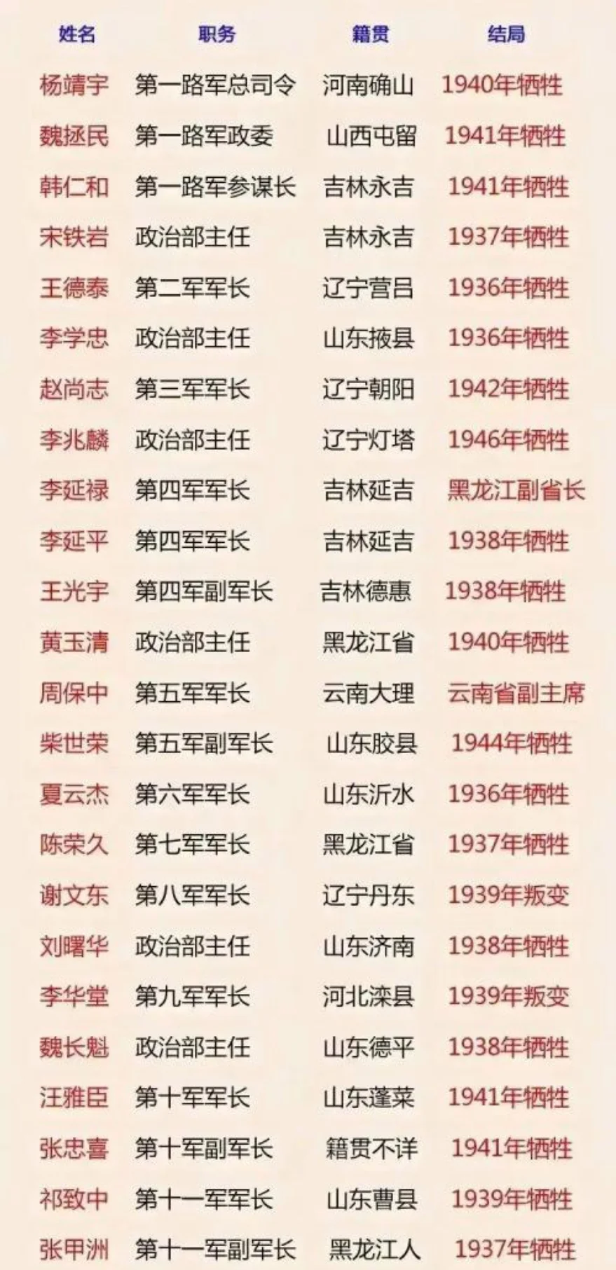 东北抗日联军，多少领导牺牲还剩下多少人？