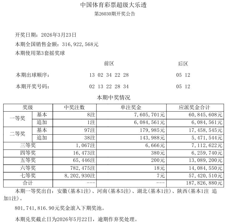 今晚开奖的大乐透，一等奖中出8注，其中河南中出5注，或拿下3802万大奖。

本