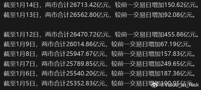 开年以来的融资确实太猛了，昨天中午消息过后全天依然净增了150亿，没消息融资额估