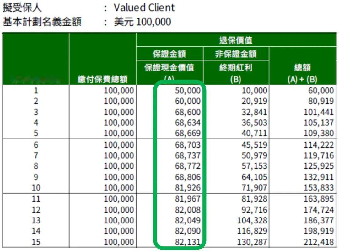 「宏挚传承」于体现流动性的提领功能方面表现出众，给予了众多新颖且极具灵活性的提领