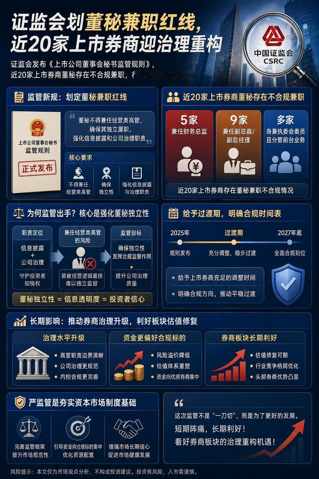 证监会划董秘兼职红线，近20家上市券商迎治理重构

昨天看到最新的新闻，证监会正