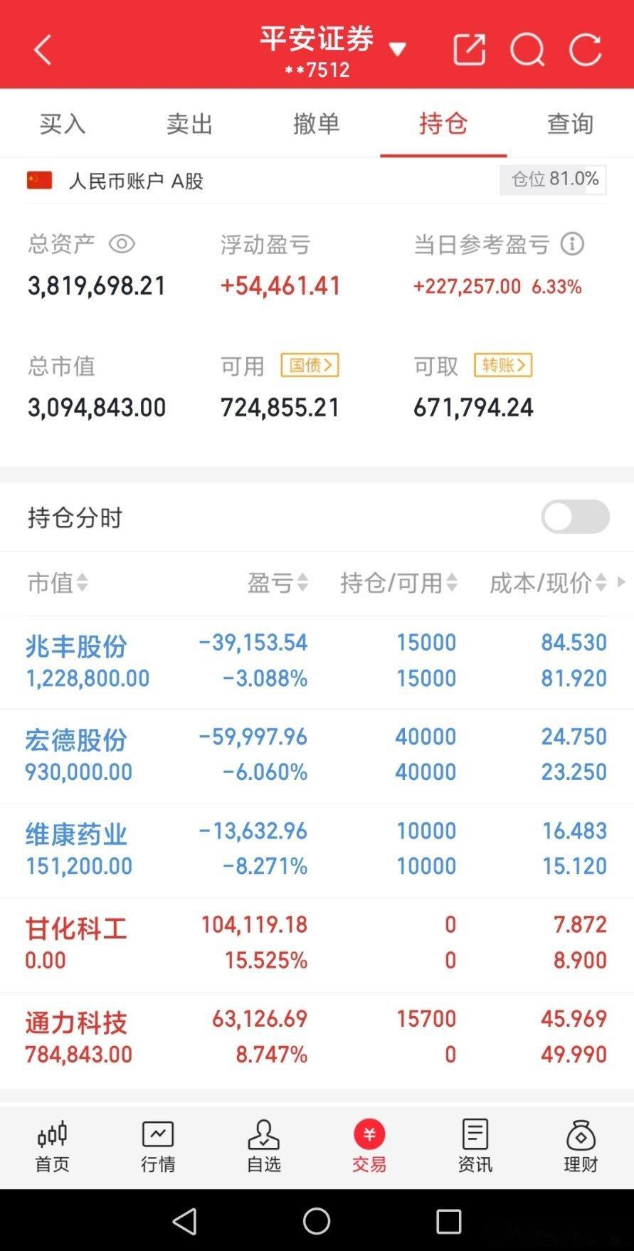 实盘记录300万本金炒股之旅（第35天）当前总资产：3819698元今天盈亏：+
