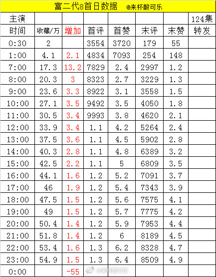 截止23点1️⃣《候冬症》侯呈玥 吴添豪［80集 143分钟］（0点17上线） 