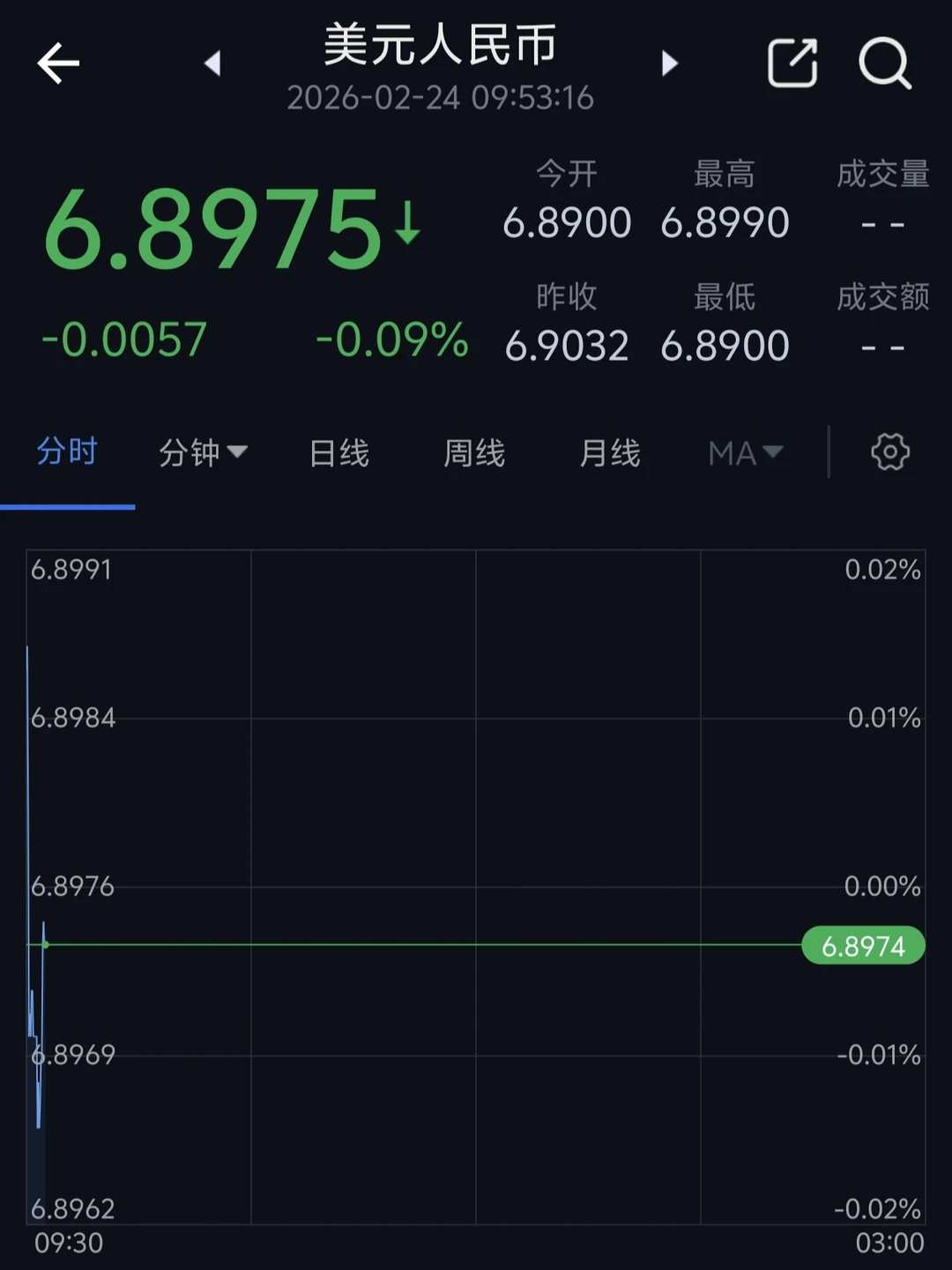 境内人民币汇率升破6.9