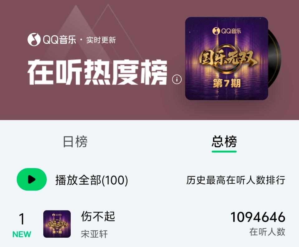 宋亚轩伤不起 谁的歌单还没有宋亚轩这版伤不起，QQ音乐在线收听直接冲破百万大关。