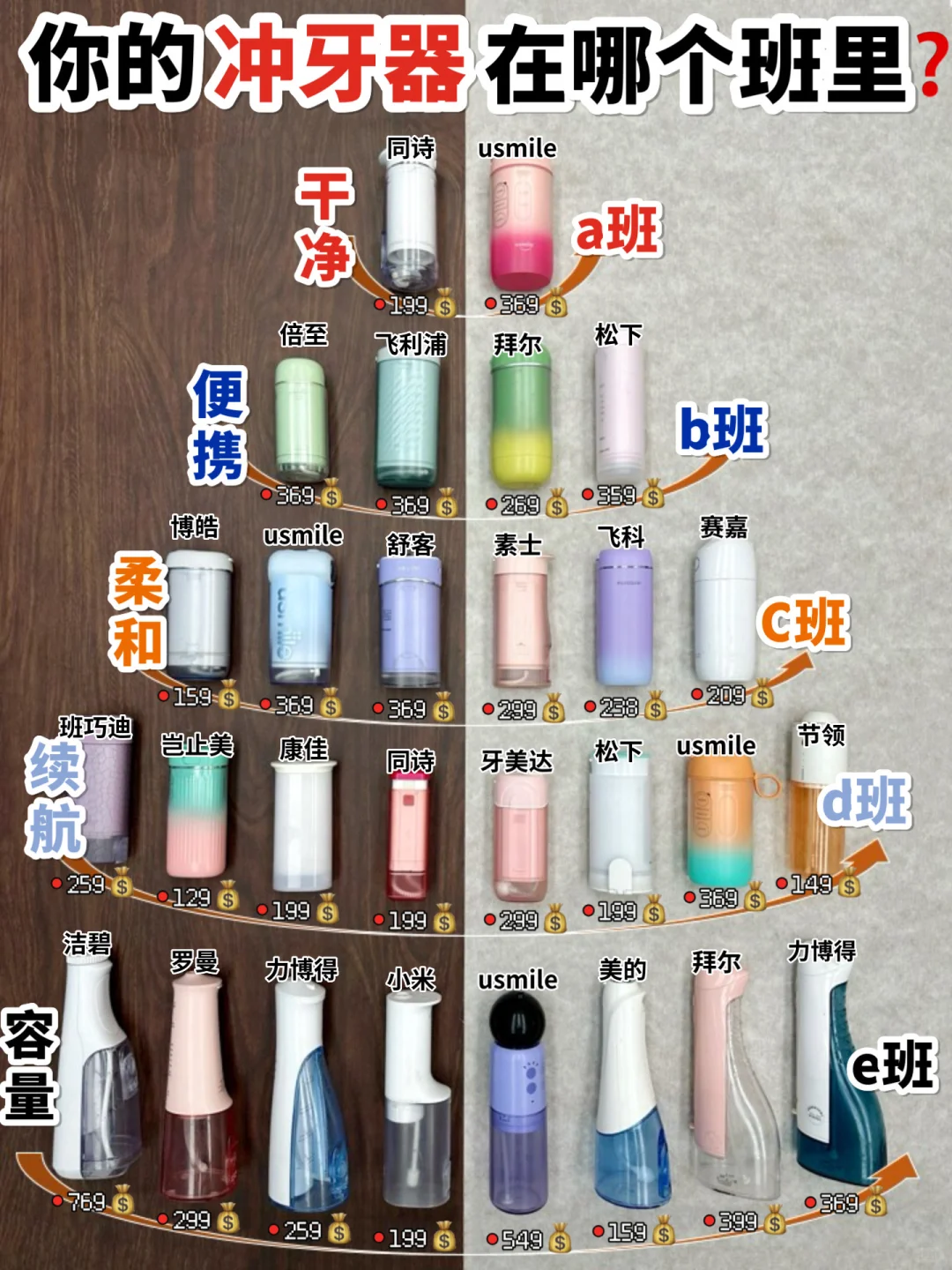 别再草率选购了!冲牙器做好功课别被割韭菜！