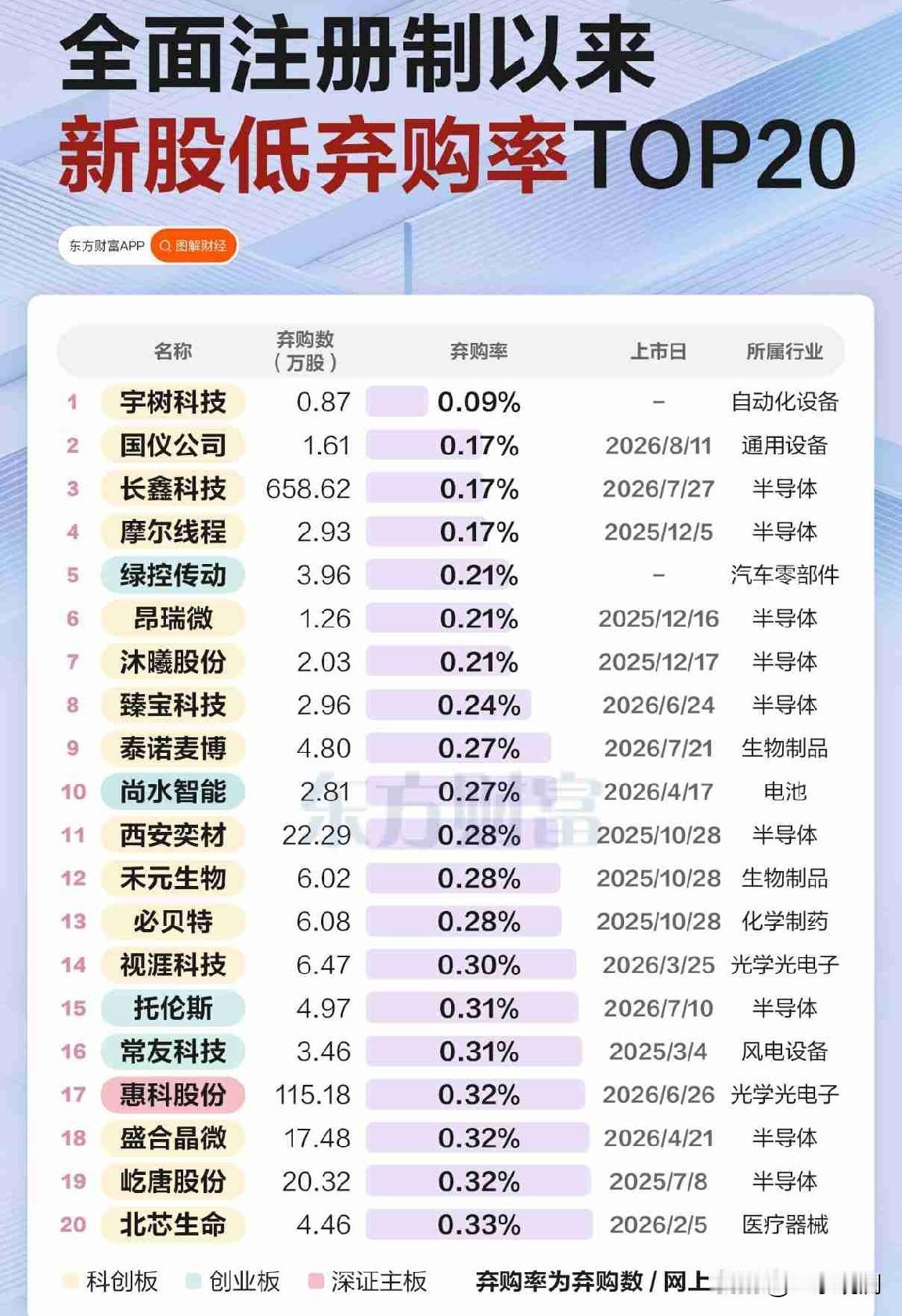 宇树科技弃购率，创了注册制以来新低。

978万户打新，中签率万分之1.8，最后