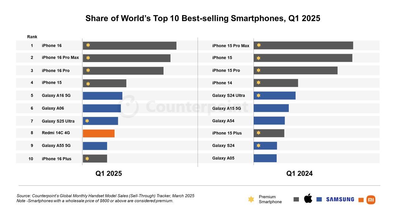 📱 全球第一季度手机单品销量榜

苹果iPhone 16在2025年第一季度登