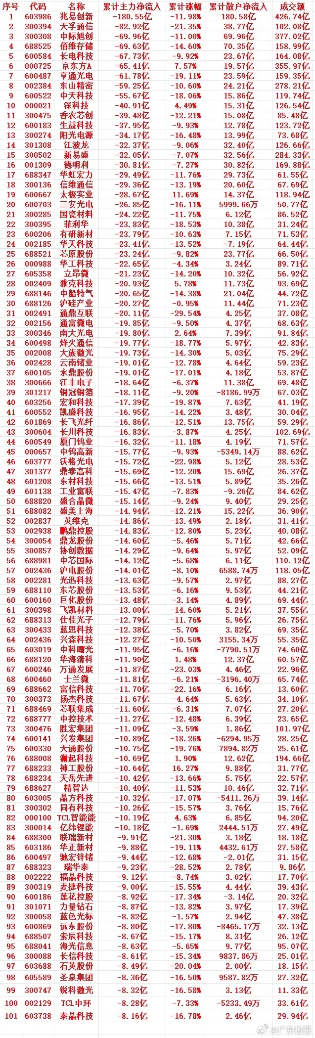 本周，主力趁高位，大幅卖出的个股名单（前100）1 603986 兆易创新 -1