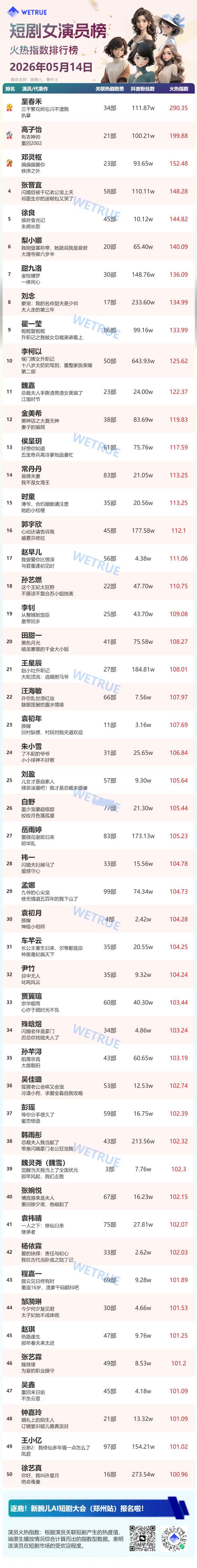 5.14星耀榜女演员Top501️⃣至春禾2️⃣高子怡3️⃣邓灵枢4️⃣张晋宜5