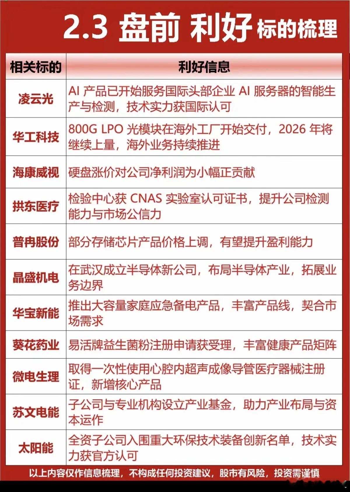 2.3周二  盘前   个股利好公告汇总！主要涉及：业务增长，新订单，海外业务推