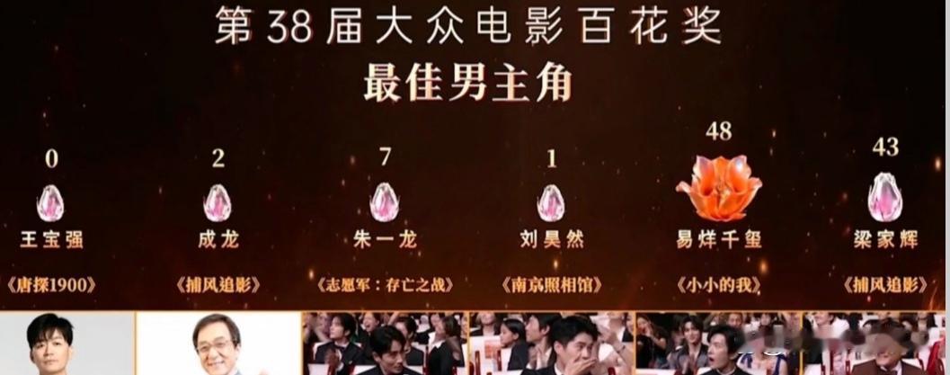 有点讽刺！主打大众向的电影奖，王宝强0票引发热议，你们心中合适的人选是谁？ 