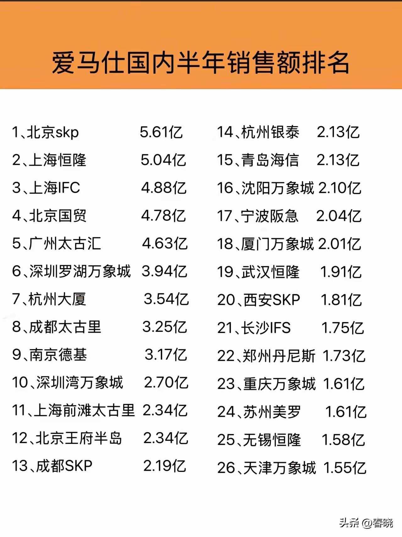2025年爱马仕在沈阳万象城的销售额为2.10亿元，排名中国第16位，在东北是遥