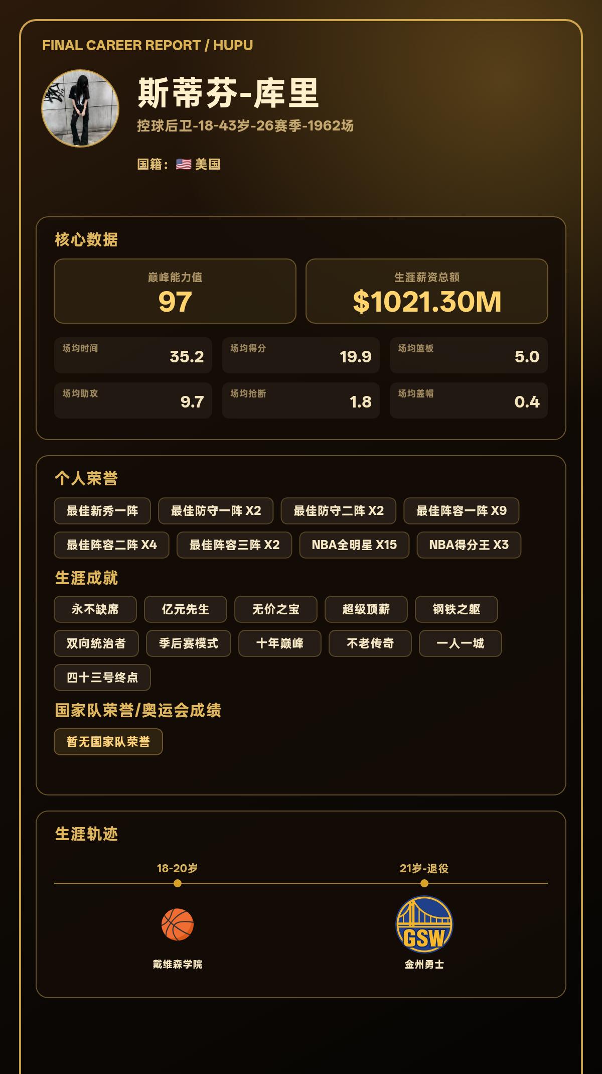 我模拟斯蒂芬-库里生涯共效力2支球队，最高能力值达到97
我的篮球生涯结果出炉了