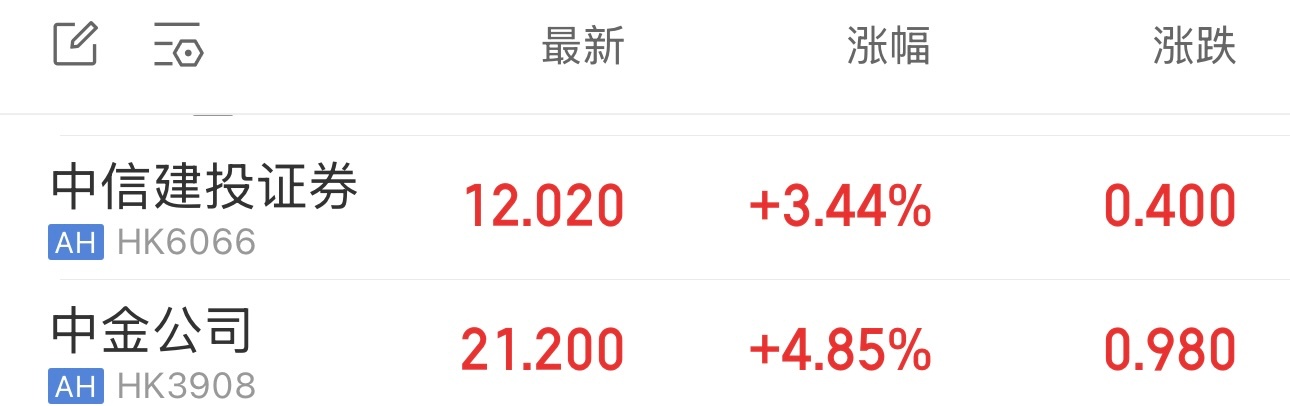 今天港股不止科技互联网涨，券商股也在大涨。目前中金公司涨4.85%，中信建投涨3