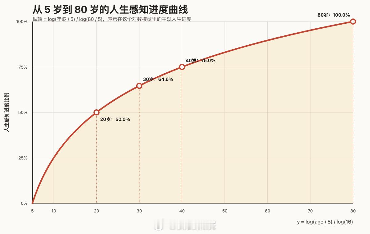 如果你今年30岁，你在感知上已经活完了人生的2/3。如果你今年20岁，你在感知上