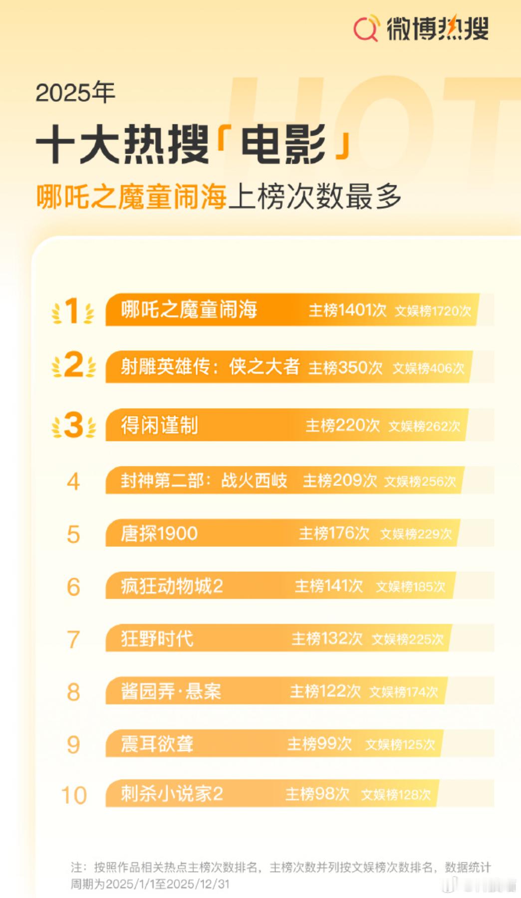 2025年十大热搜「电影」，大家看过几部？1. 哪吒之魔童闹海：主榜1401次，