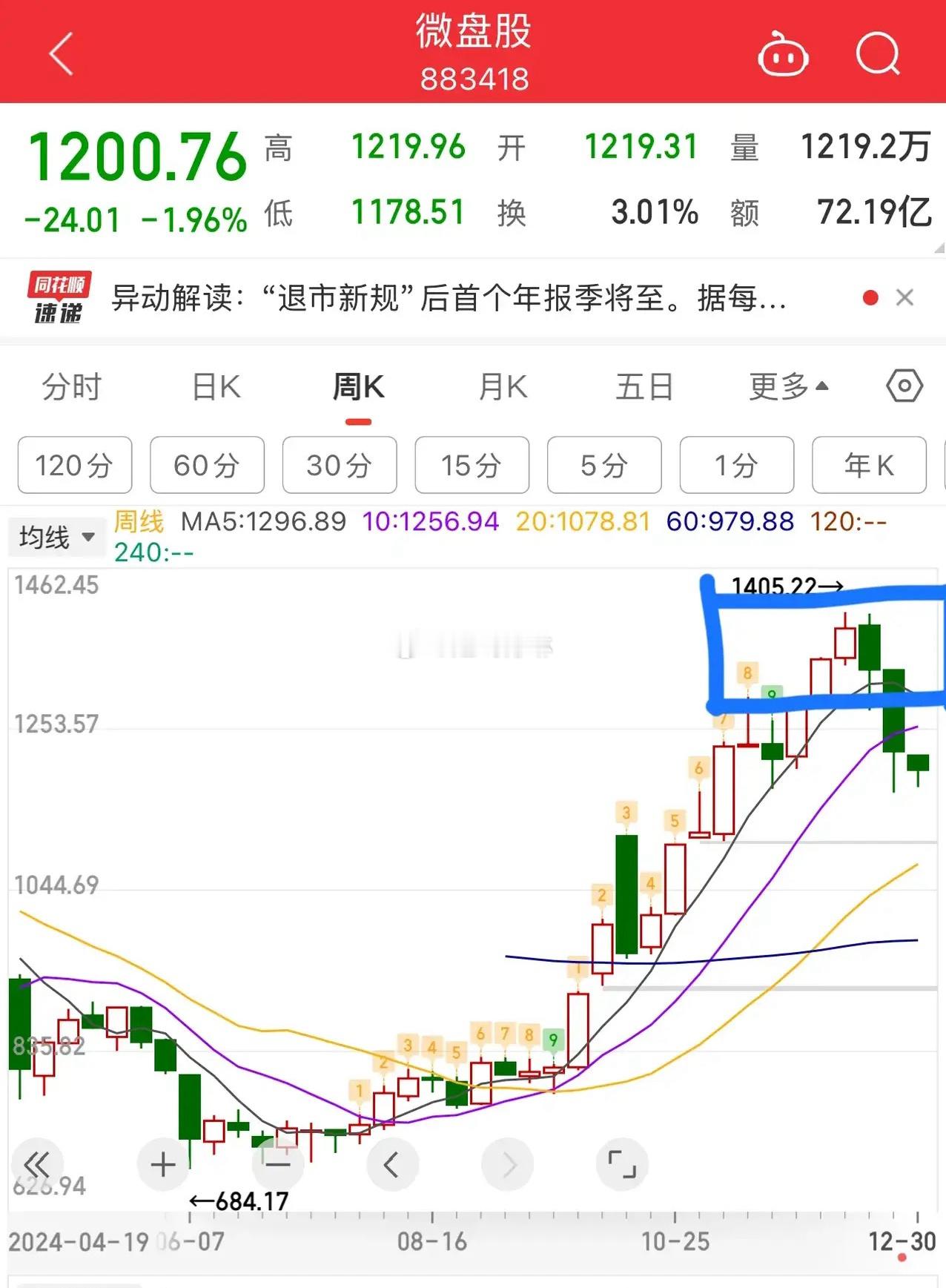 2024.12.30收评：      市场以往惯性，月末+年末，最后一天有普涨的