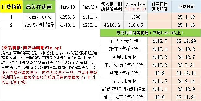 王鹤棣大奉打更人爆尾 王鹤棣大奉打更人付费榜具体数字出来了，直接登顶！看来《大奉