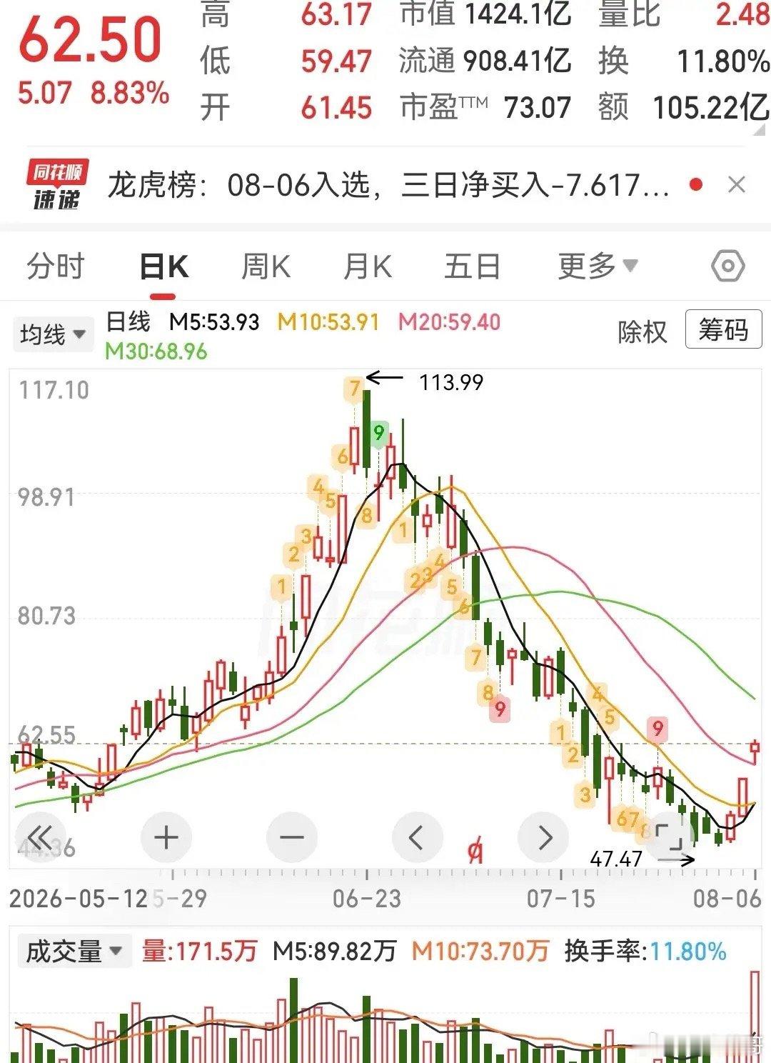 小金属板块触底反弹，这三只潜力股可以参考1、中钨高新：钨价+龙头产能。公司从事硬