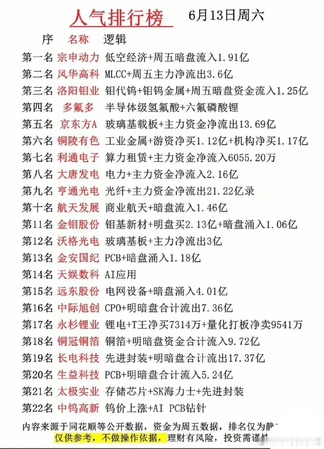 周末人气榜！22只人气股背后的主线分歧与资金动向！本次梳理清晰呈现了市场的资金博
