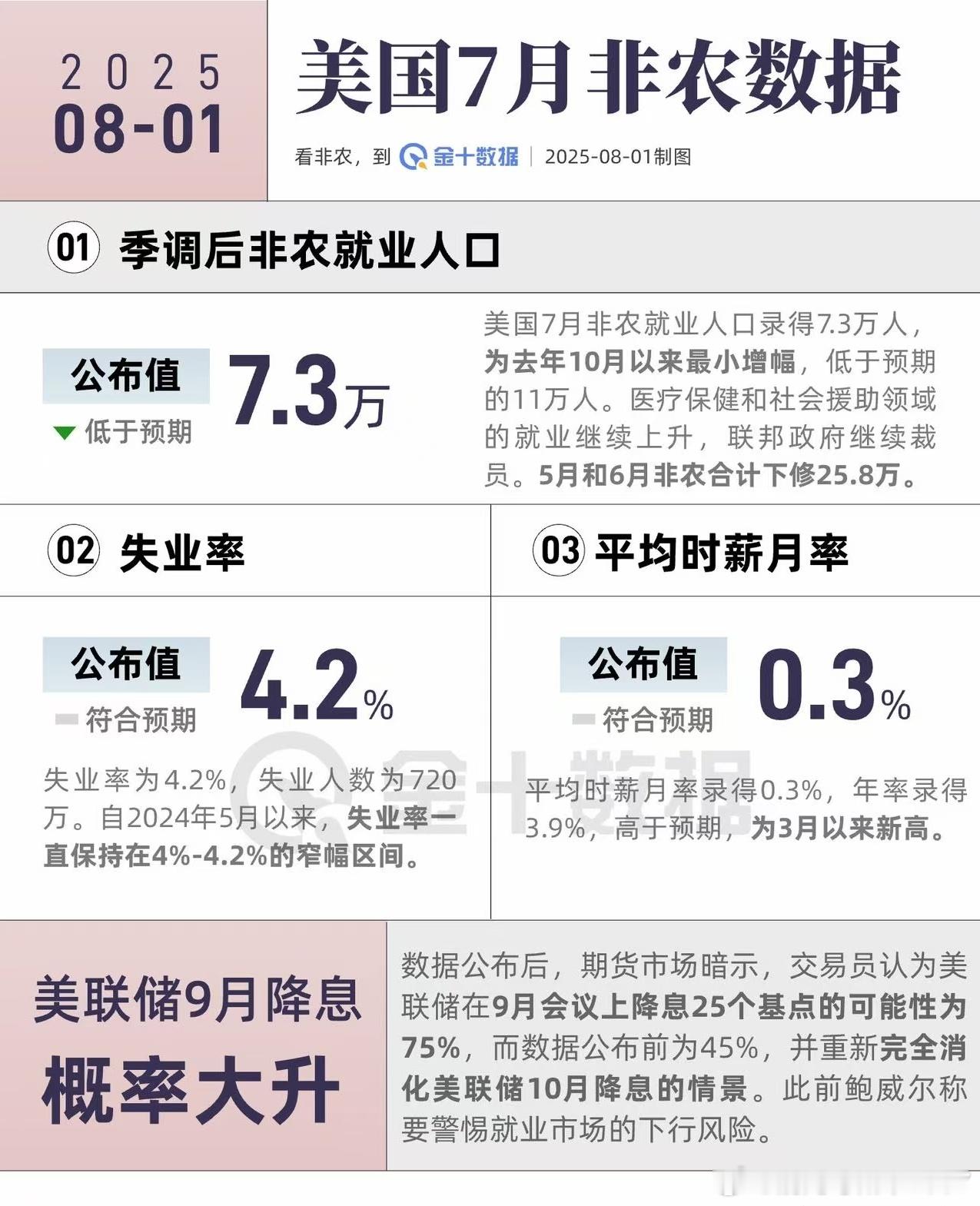 美国9月降息概率大增 ​​​
