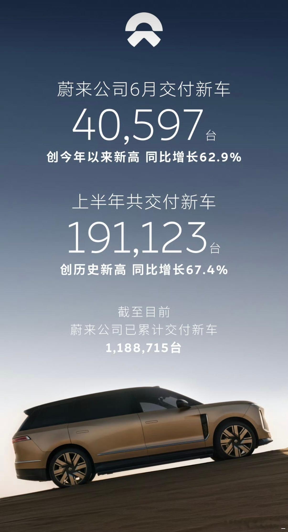蔚来上半年销量同比增长67.4%蔚来6月交付40597台新车 蔚来公司交付新车4