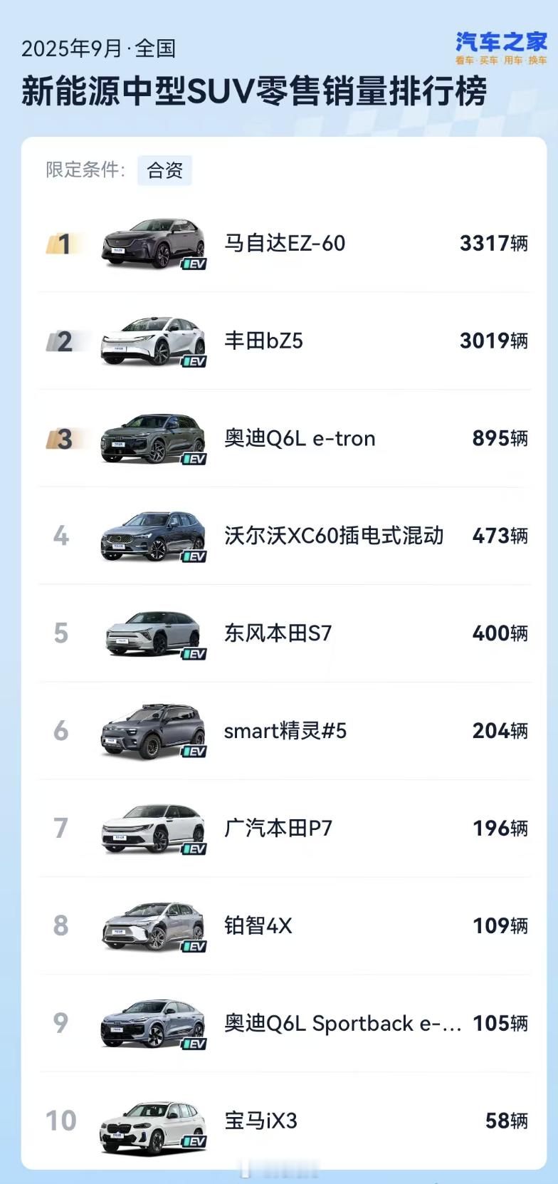 我爱马自达 EZ60销量！同级第一名，马自达的领导做梦都能笑醒了！ ​​​