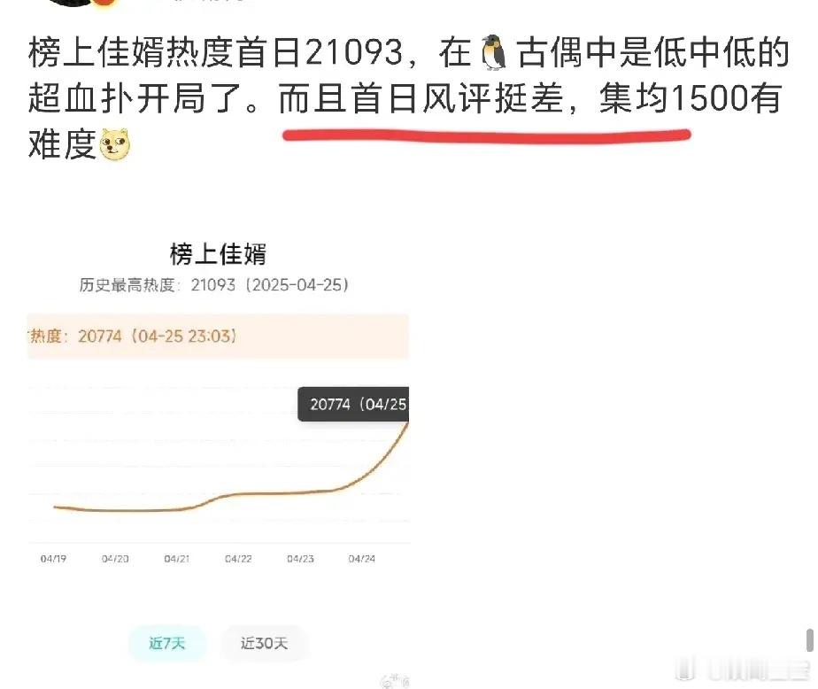 发胖的男主+发胖的女主《榜上佳婿》开播当天热度居然下降，这真是地狱开局。有人解释