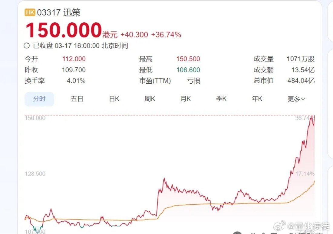 港股“Token第一股”大涨36%  日前，迅策发布针对OpenClaw全市场全