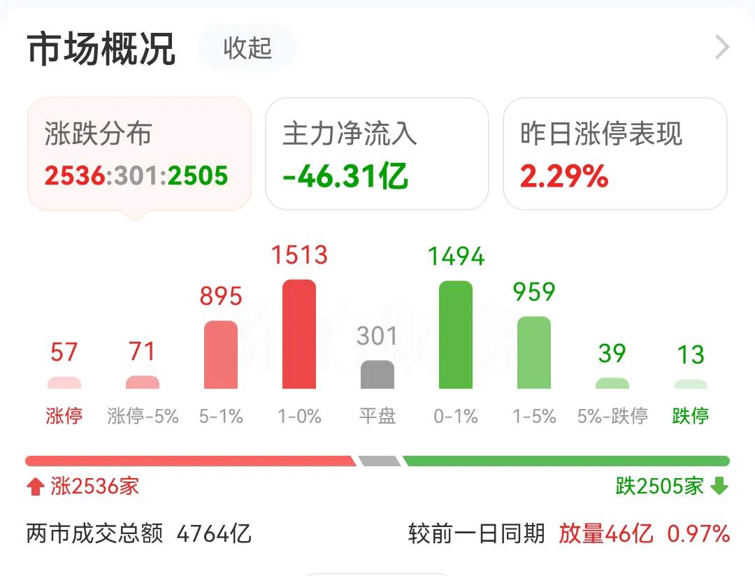 上涨乏力，指数还是靠银行股撑着，很多个股都是冲高回落，创业板也由早盘的红盘变成了