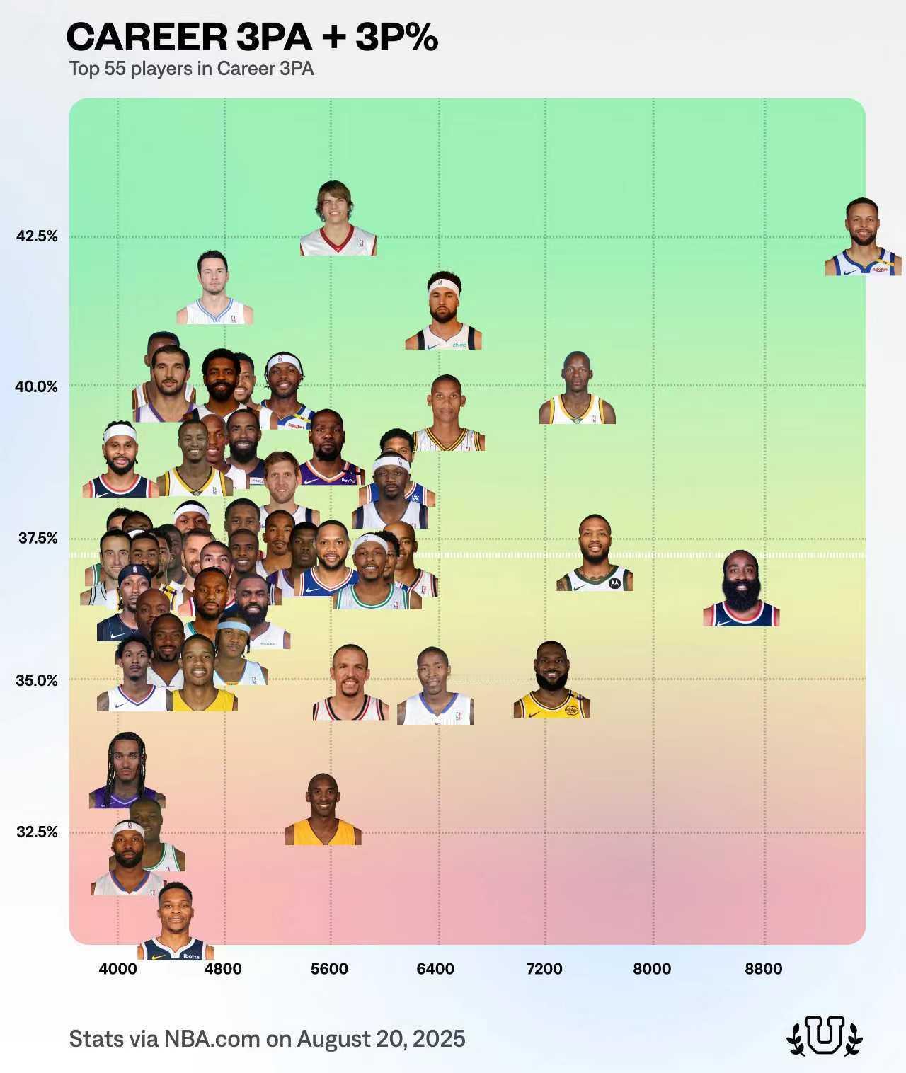 你看，有的人是投的又少又铁，有的人是又多有准，是吧威少[嘘][嘘]nba超季划我