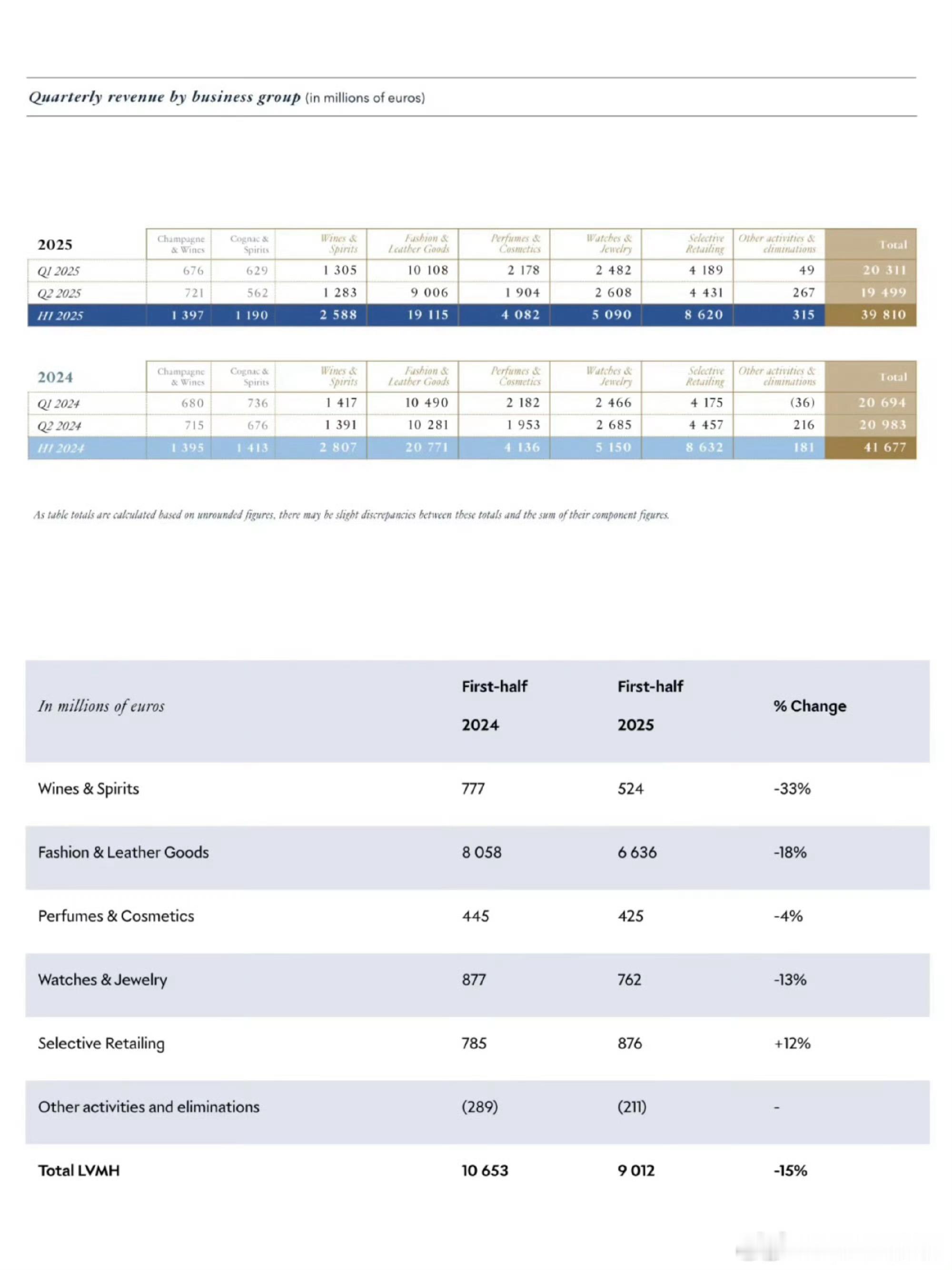 三大奢侈品集团公布的财报整体下跌趋势📉开云集团Gucci下跌最多，爱马仕亚洲地