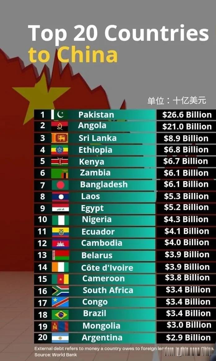 最新，世界银行发布数据，欠中国贷款最多的20个国家。
由以下表格，可以看到中国对