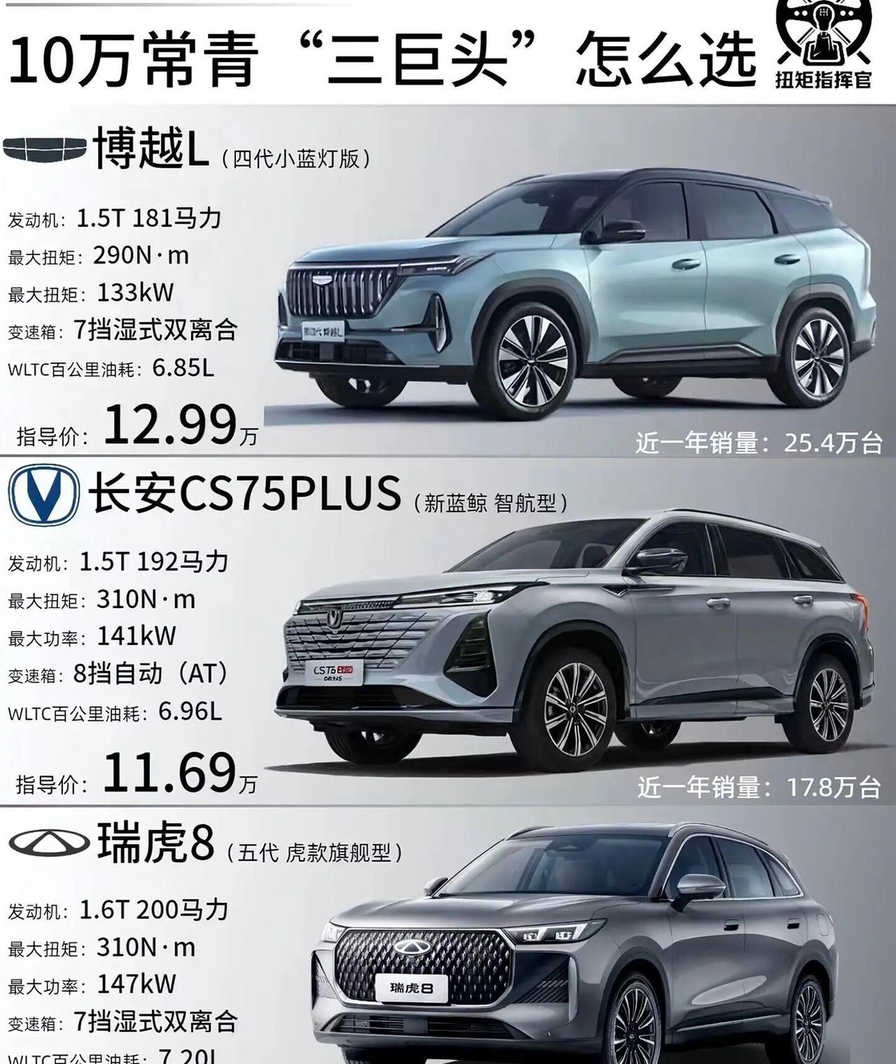 老话常说适合自己的才是最好的，十二万预算挑选家用燃油SUV，很多车友徘徊不定。博