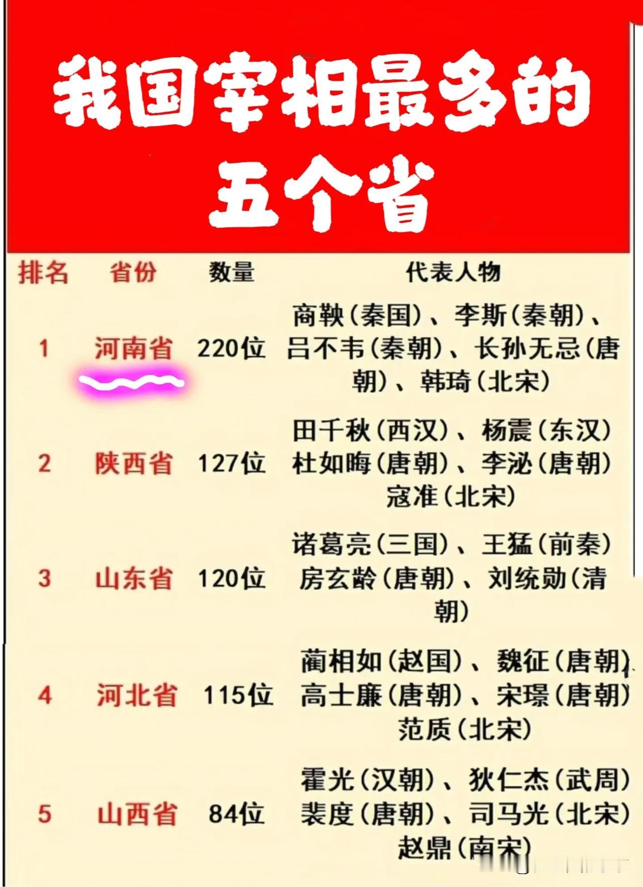 我国宰相最多的五个省
历朝历代出宰相的第一大省就是～河南，
   多达220位之