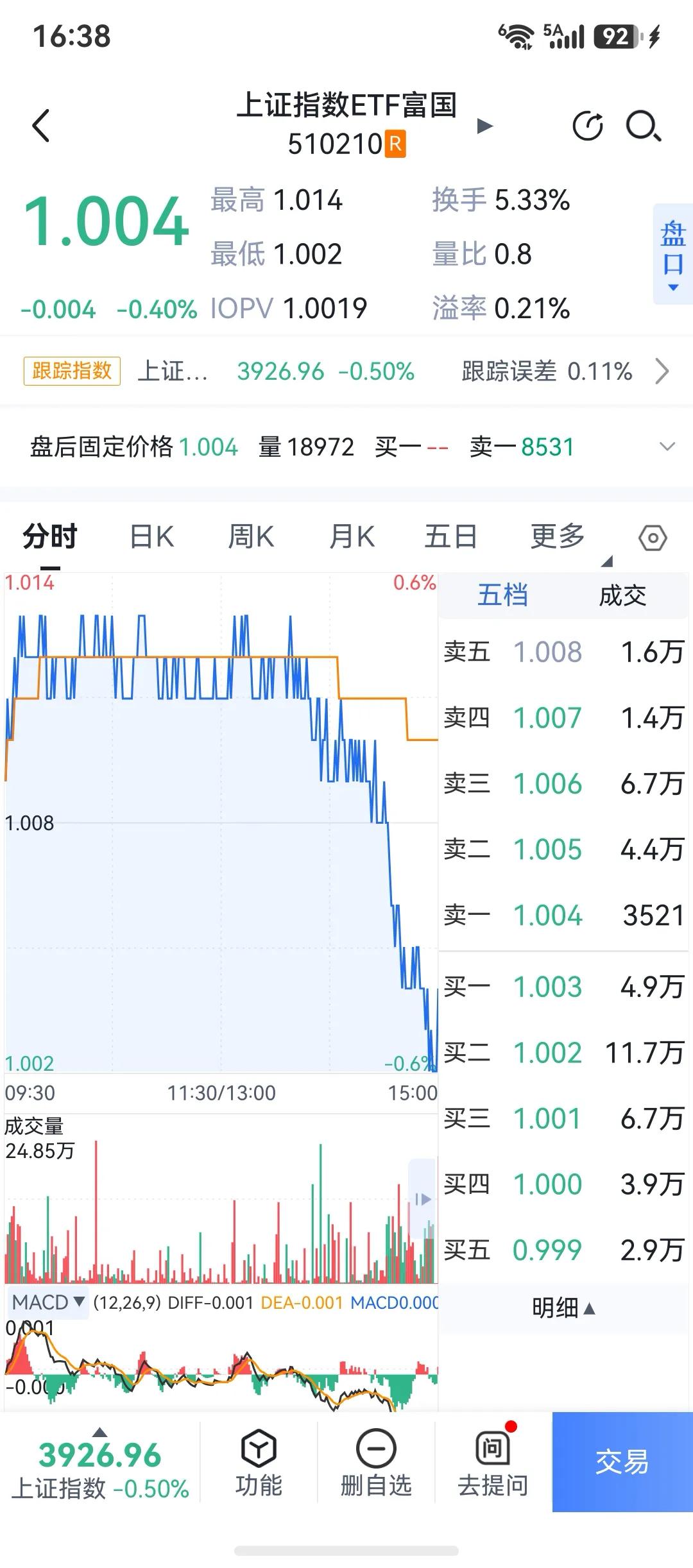 今天可算跳水了，今天早盘很明显，指数行情，指标股大涨让指数上涨，但大部分股是绿的