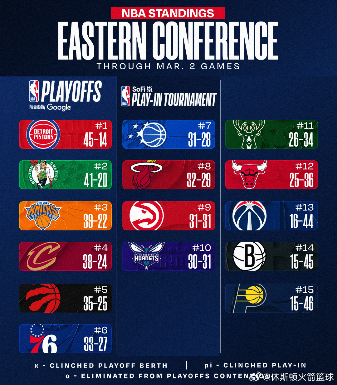 今日比赛过后，火箭继续排名西部第三，领先第四的森林狼半个胜场👀休斯顿火箭nba