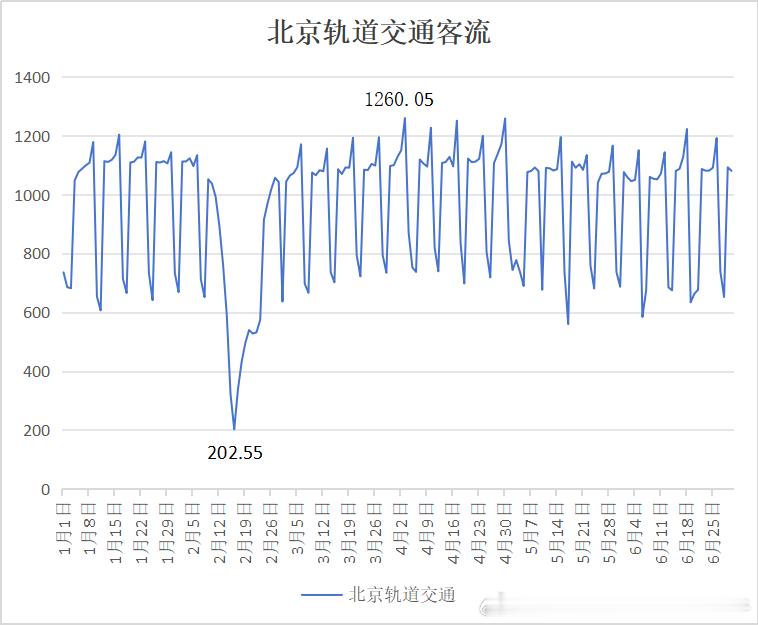 北京地铁 网友投稿：《帝都本纪》之2026年6月客流！      本月仍处于淡季
