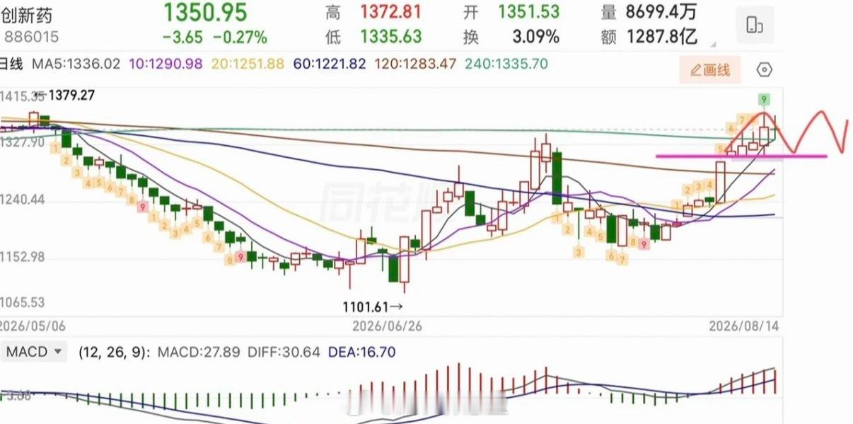指数回来了，调整结束了？  周五大盘探底回升，最低点3903，实际上就是踩到了1