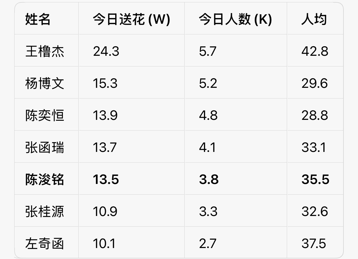 最后4000，再来100个人送满66朵，15分钟给我超过去。送完🧱 