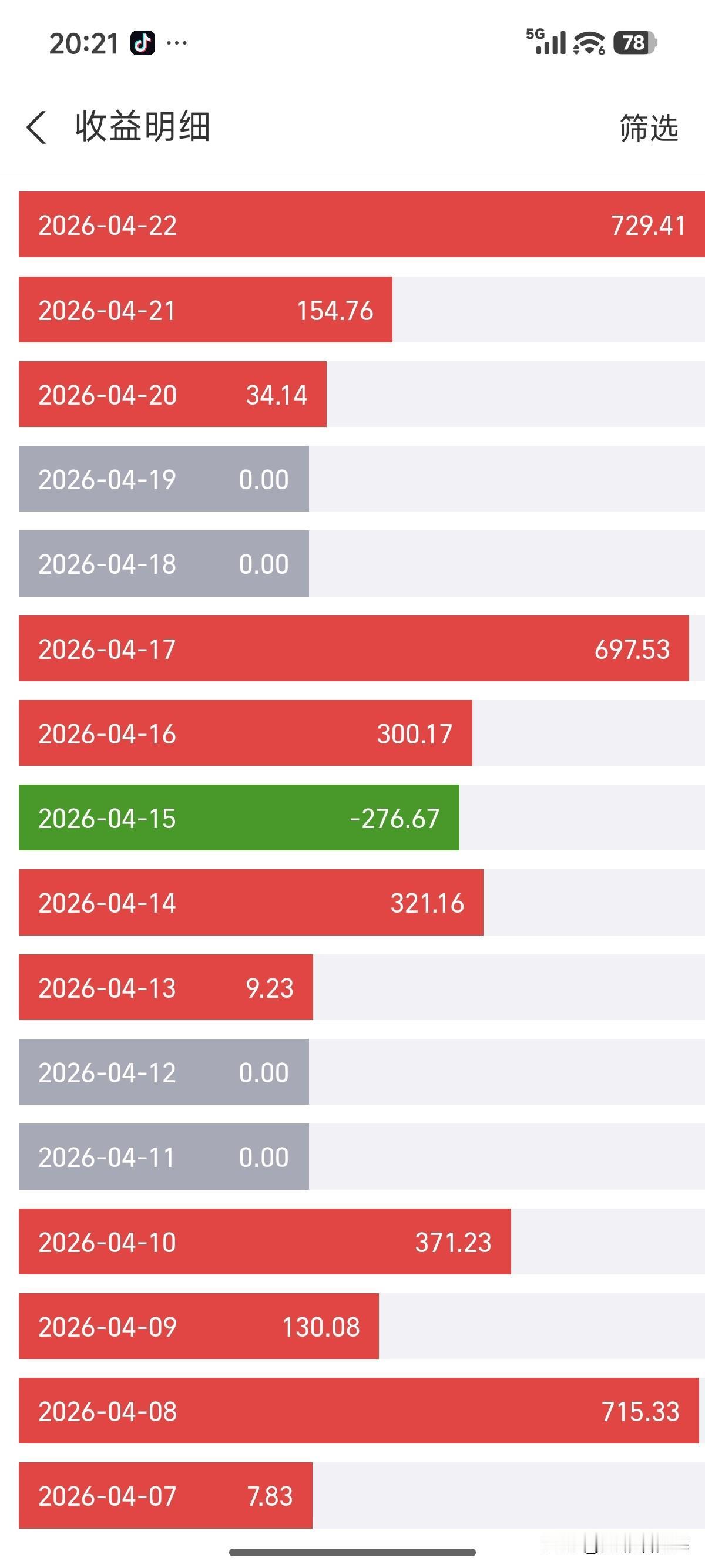 收盘了，基金小挣，七百多。怎么说呢，这个基金，真是，稳的让我害怕😨，太特么稳了