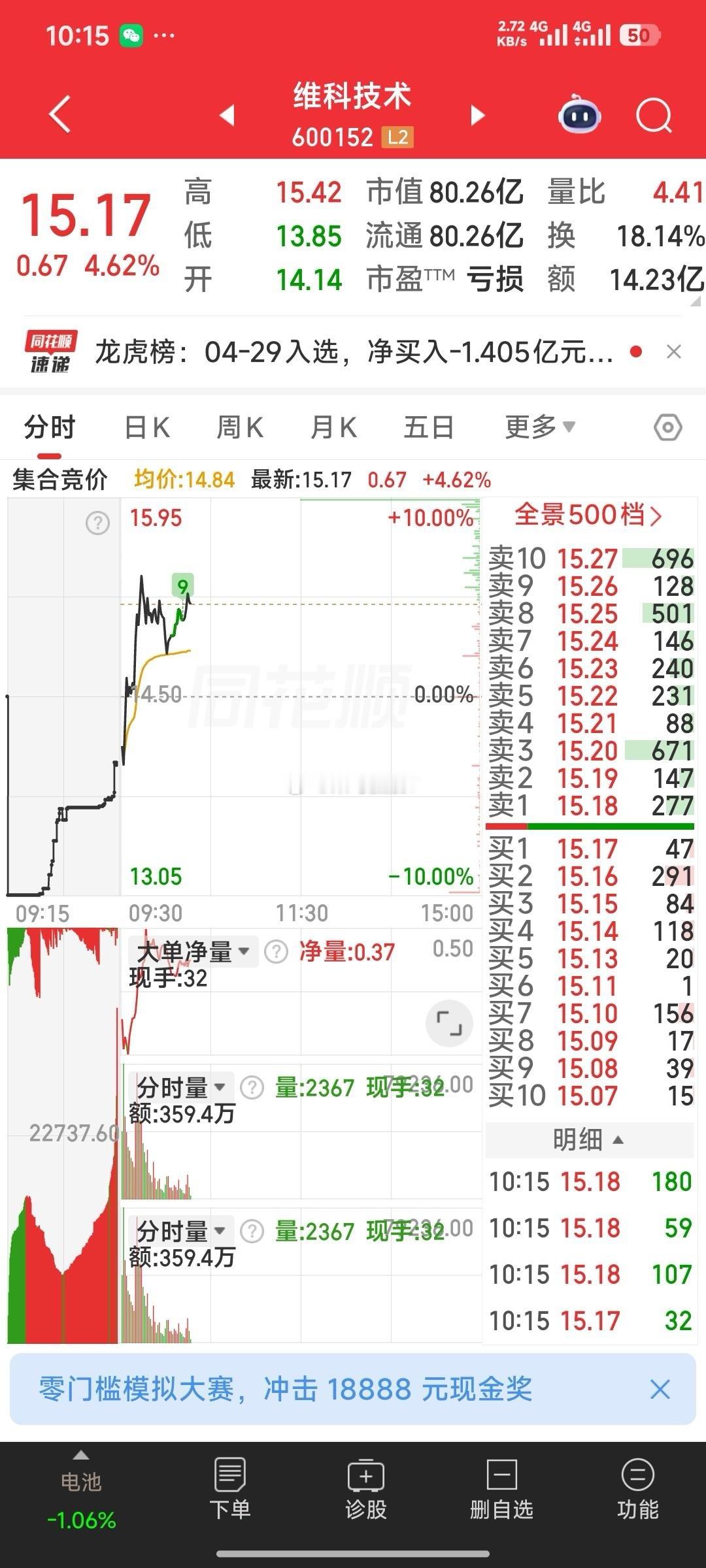 维科技术你昨天14.12元干了吗 