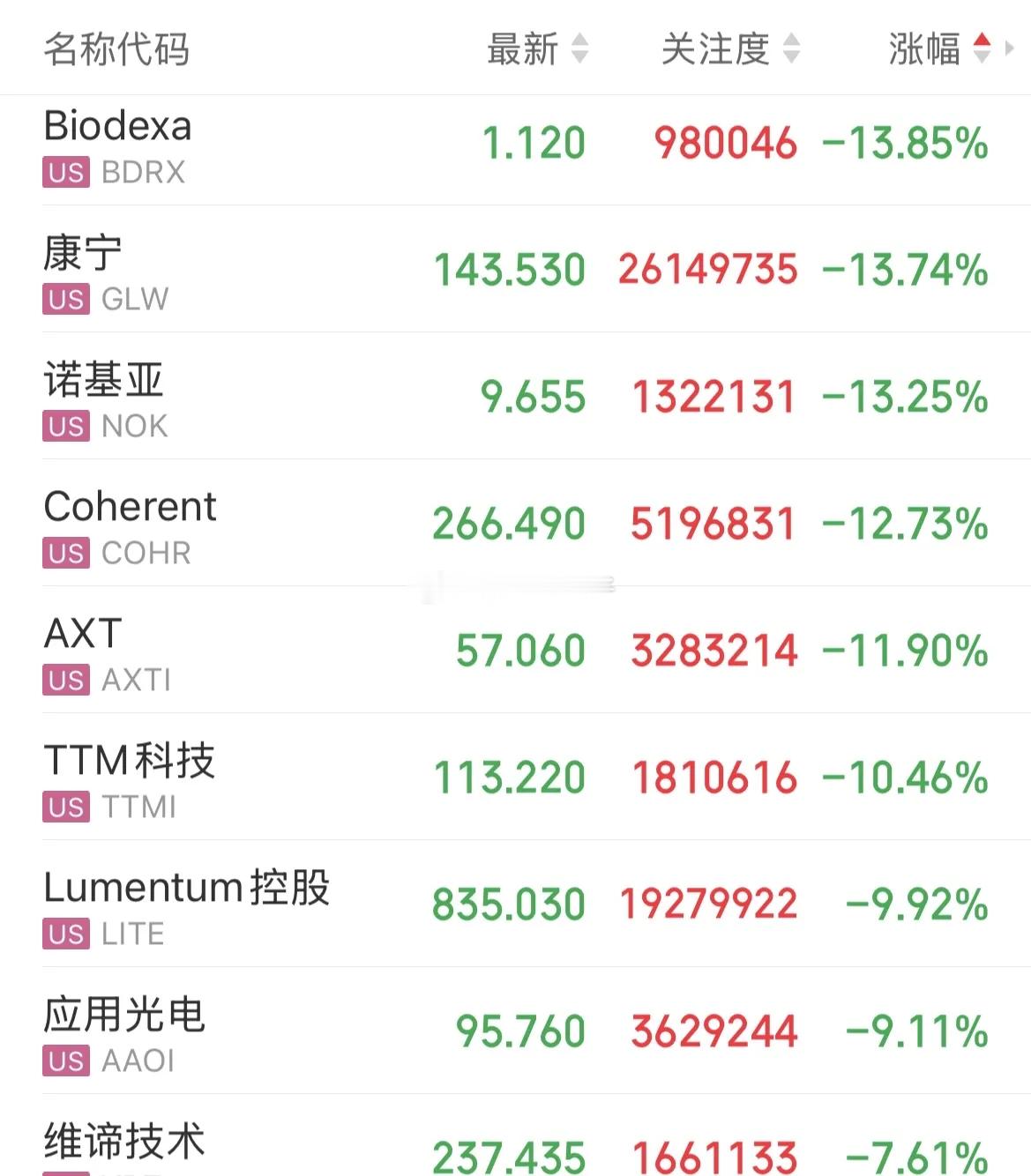 兄弟姐妹们早上好！隔夜美股行情冰火两重天，AI硬件集体崩塌，存储芯片大幅杀跌，软
