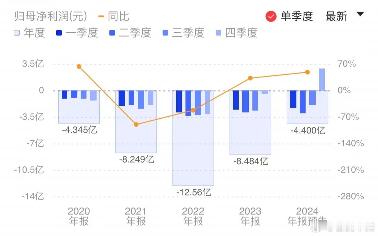 寒武纪公告，预计2024年实现营业收入10.7亿元到12亿元，同比增长50.83