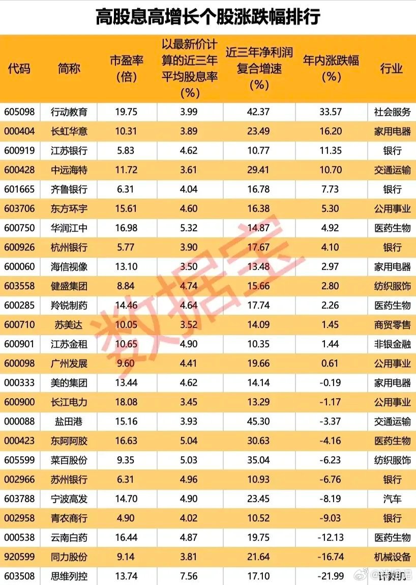 股息成长双加持！全市场高分红稳增长优质个股盘点！本次梳理同时具备高股息与稳健业绩
