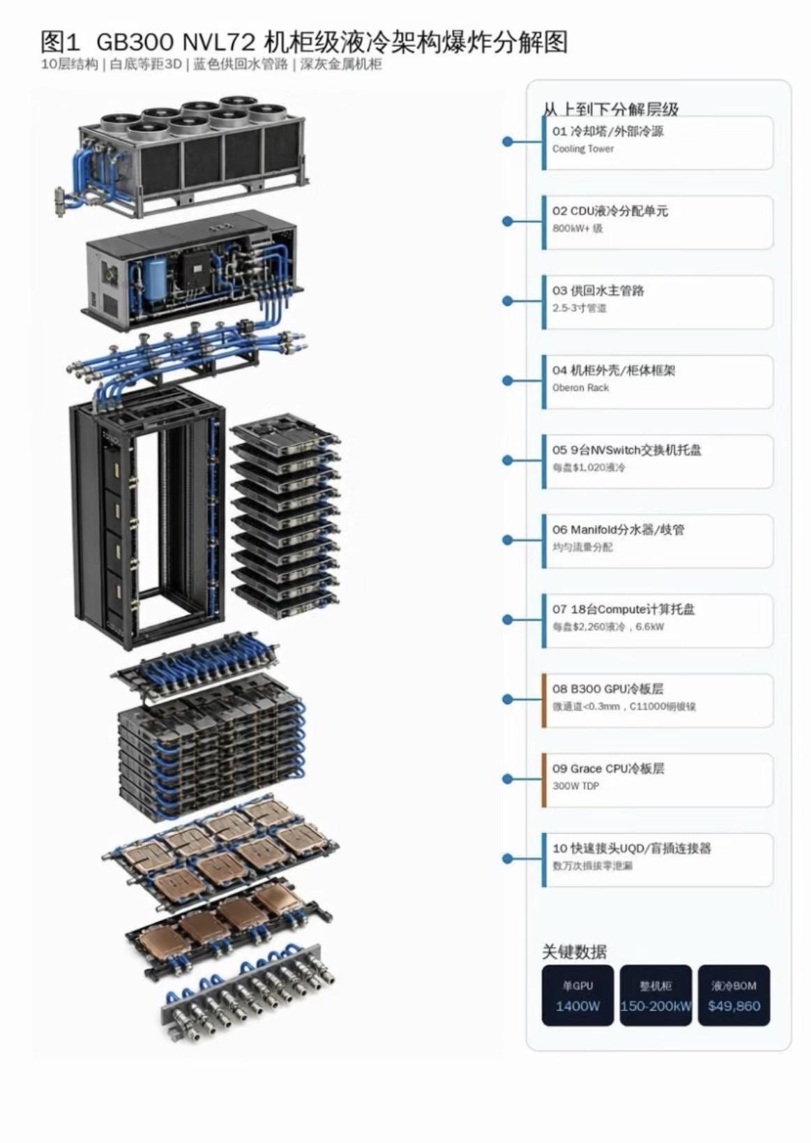 英伟达GB300高清炸裂3D图
GB300NVL72三个硬需求变化
一，132k