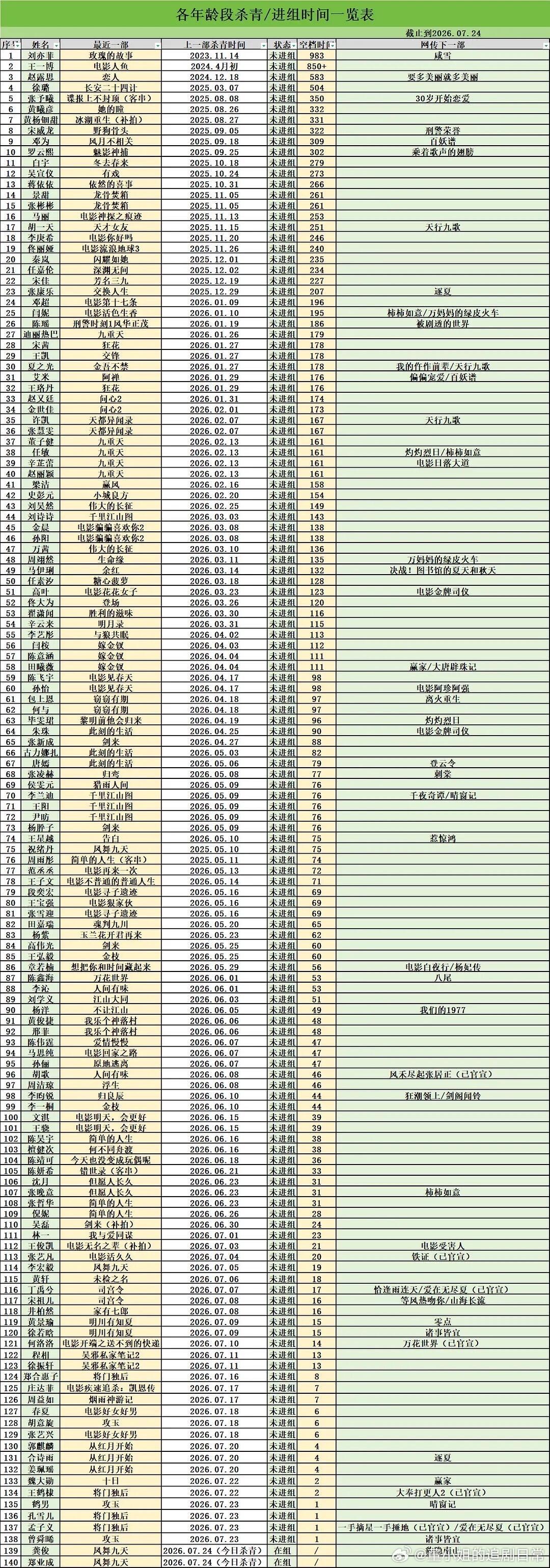 生&花 杀青/未进组时间表（截止到7.24） 