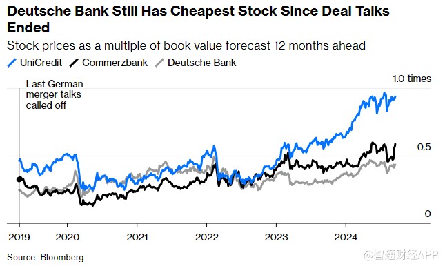 德国银行业新霸主呼之欲出? 德银(db.us)面临艰难抉择