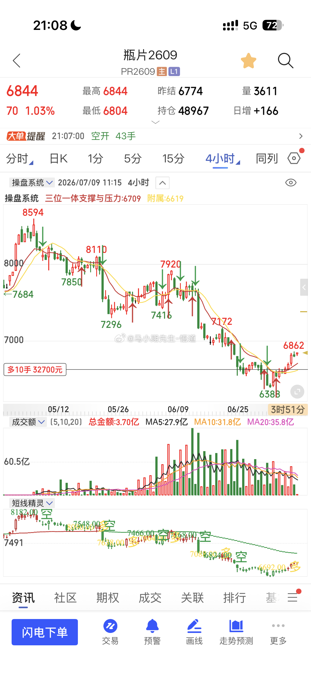小瓶片突破日量奔向周量的7100附近，独创的量价客观期货瓶片财经